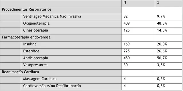 Tabela 12 – Procedimentos realizados aos doentes internados na UCAD 