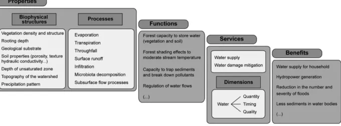 Figure 2. 1 -     Conceptual framework for hydrological services provision by forests, showing the relationship between the  biophysical ecosystem (properties and functions) and the social system (services and benefits)