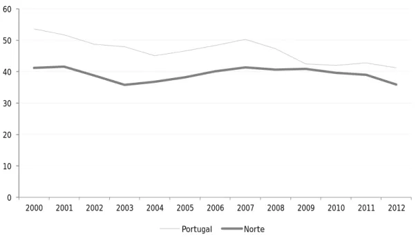 Gráfico 4 Ocupação média por quarto (fonte: Turismo de Portugal, 2013) 