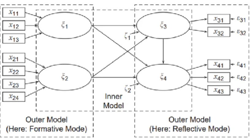 Figure 3 - Data Matrix for a PLS-SEM Example  3.2.2.  Model Estimation 
