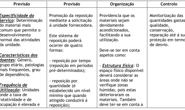 Tabela 1. Fases da administração dos recursos materiais ao nível dos serviços hospitalares