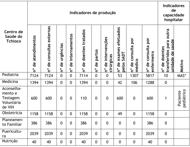 Tabela 6. Indicadores de funcionamento da unidade de saúde do Tchioco, durante o 1º Semestre de 2019