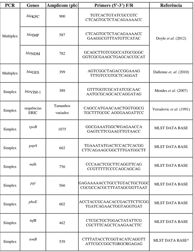 Tabela 2. Identificação dos oligonucleotídeos usados para as PCRs. 