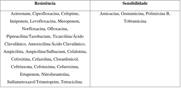 Tabela  4.  Perfil  de  resistência  e  sensibilidade  apresentado  pelos  3  isolados  bacterianos  para  os  antibióticos testados