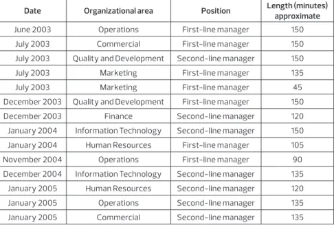 Table 3 - Interviews with the Post managers from seven   different organizational areas 