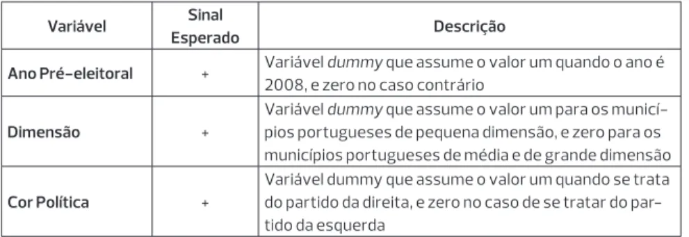 Tabela 2 – Descrição das Variáveis de Controlo Variável Sinal  
