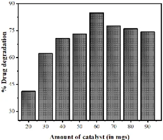 Figure 13. Effects of variation of the amount of catalyst Mn:ZnSQDs on the photocatalytic degradation  of NOFX under optimal conditions (25 mL of drug, pH 10, 60 min irradiation)