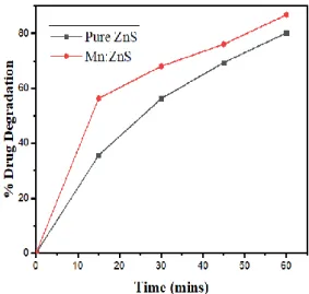 Figure  15.  Effect  of  Mn 2+ doping  on  the  percentage  degradation  of  drug  NOFX  under  optimal  conditions (25 mL of drug NOFX, pH 10, 60 min irradiation, 60 mgs QDs)