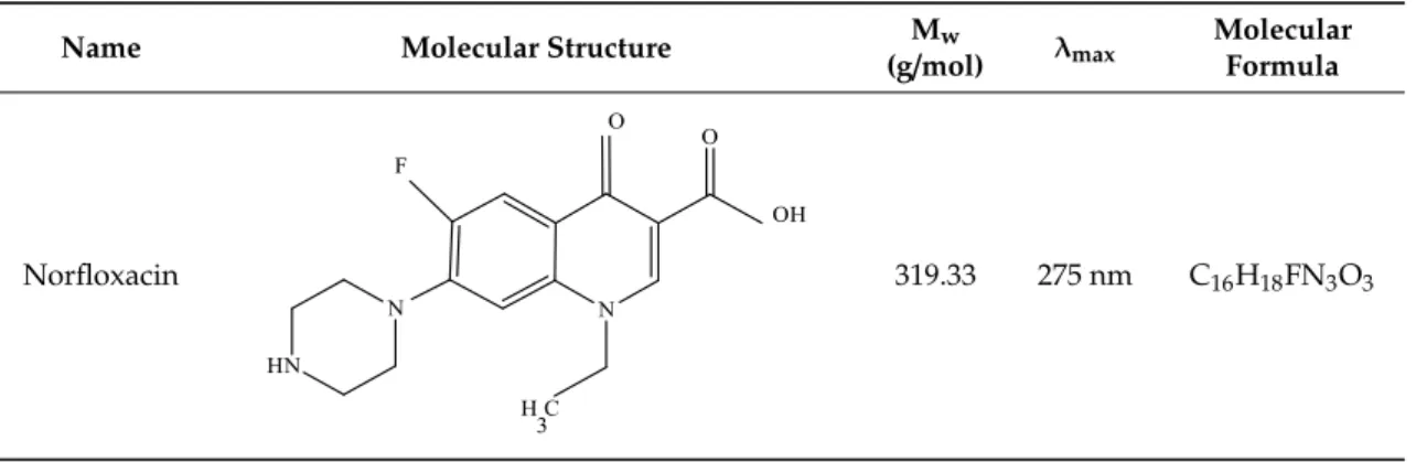Table 1. Physicochemical characteristics of norfloxacin.