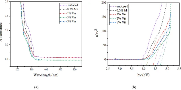 Figure 7a shows the ultraviolet-visible (UV-vis) spectra of pure ZnS and Mn:ZnS QDs.