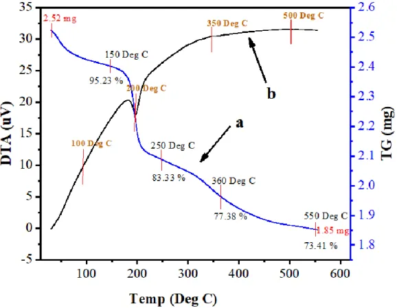 Figure 8. Thermogravimetric analysis (TGA, a) and differential thermal analysis (DTA, b) of Mn:ZnS  QDs