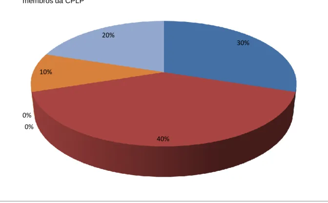 Gráfico 5 - Como promover o Comércio Intra-CPLP. 