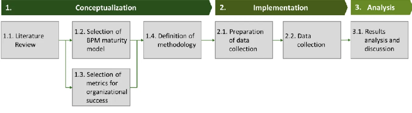 Figure 2 – Phases of the study 