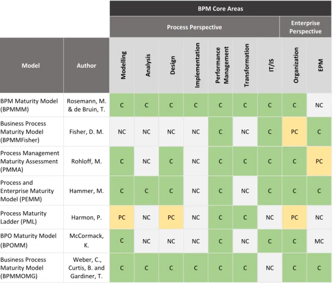 Table 3  – Results of the analysis of level of coverage of BPM maturity models through the BPM core  areas 