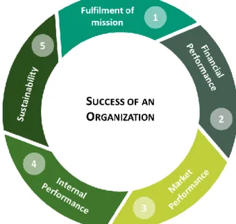 Figure 3 – Dimensions of Organizational Success 