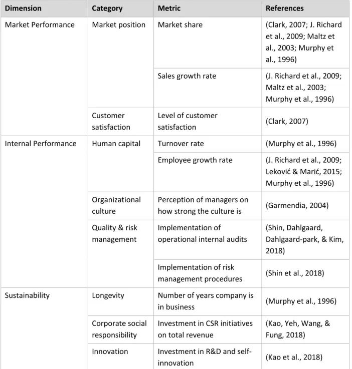 Table 4 – Dimensions, categories and metrics to measure organizational success  