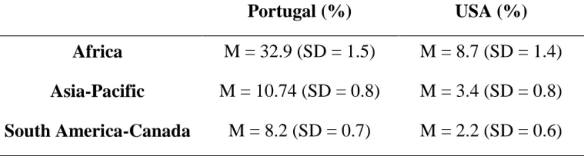 Table 3.1 - Average values and standard deviations for Portugal vs. USA samples of ratings  on world regions 