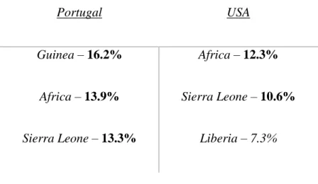 Table 3.3 - Countries perceived as being more contaminated by the Ebola virus 