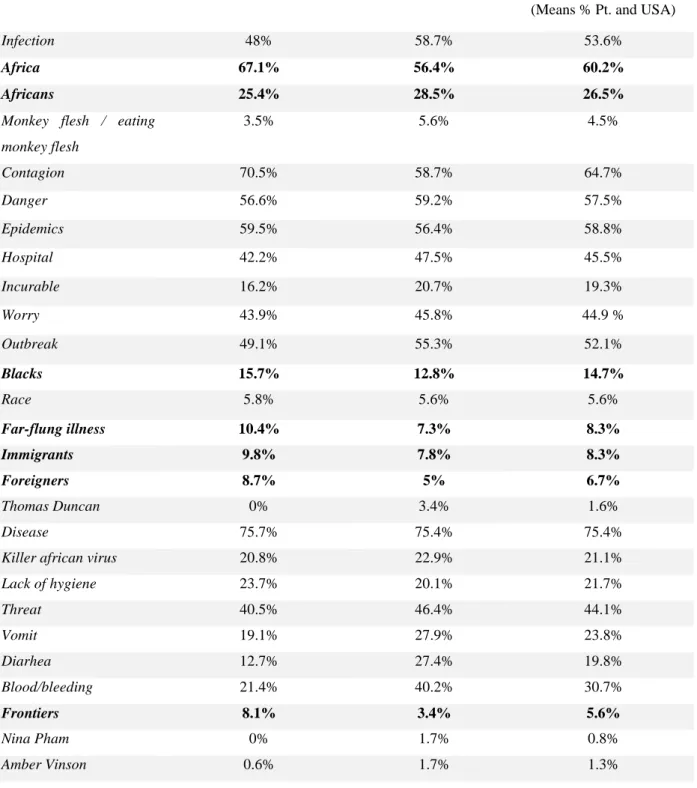 Table 4.2 - Frequency and percent of words selected by participants in each country, in the  recognition task