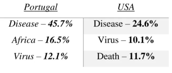 Table 4.3 - top three words mntioned in the first place 