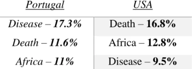 Table 4.4 - top three words mentioned in the second place 