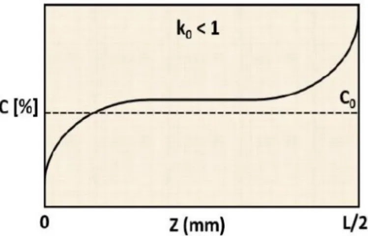 Figura  16  -  Segregação  por  gravidade  devido  a  diferença  de  massa  específica  das  dendritas e do líquido (DANTAS, 2014)