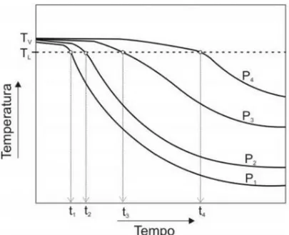 Figura  19  -  Deslocamento  da  posição  da  isoterma  liquidus  em  função  do  tempo  (FILHO, 2013)