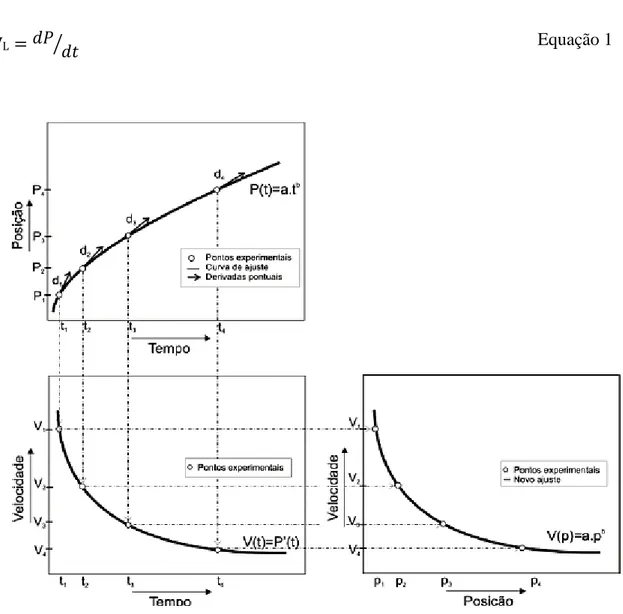 Figura  20  -  Representação  esquemática  da  obtenção  do  gráfico  das  velocidades  em  função do tempo e em função da posição (FILHO, 2013)