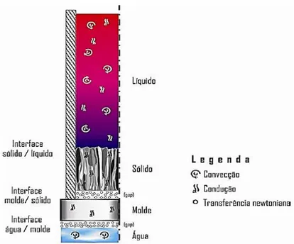 Figura 23 - Modos de transferência de calor atuantes em um sistema de solidificação  vertical ascendente refrigerado a água (ROSA, 2007)