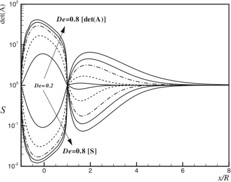 Figure 7 presents the two stability factors discussed above, the system condition number and the determinant of the conformation tensor, along the cylinder surface and the