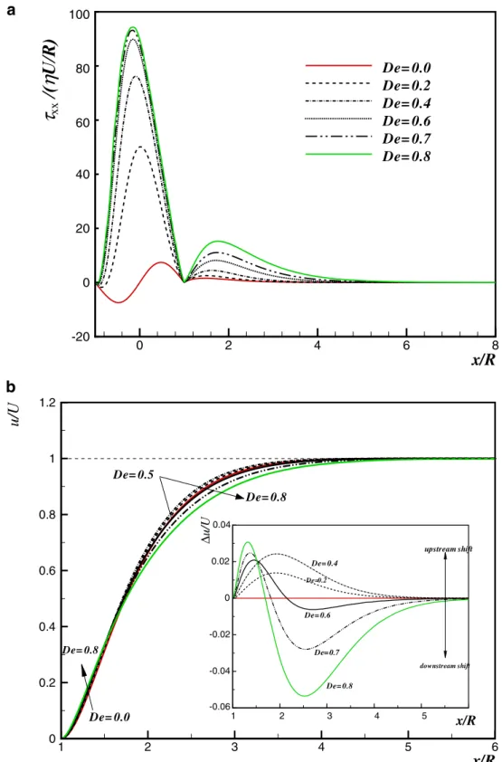 Fig. 8 a τ xx and b u centreline profiles for UCM fluid. The inset shows the wake velocity difference, Δ u/U=(u − u Newt )/U