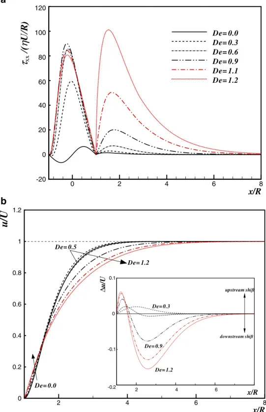 Fig. 9 a τ xx and b u centreline profiles for the Oldroyd-B fluid with β=0.125. The inset shows the wake velocity difference, Δ u/U=(u − u Newt )/U