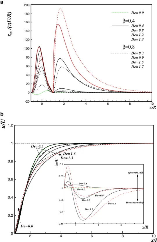 Fig. 10 a τ xx and b u centreline profiles for the Oldroyd-B fluid with β =0.4 and β =0.8