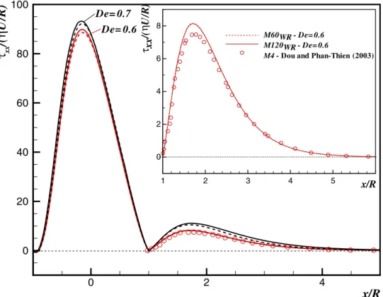 Fig. 2 Effect of mesh refine- refine-ment: stress profiles along  cyl-inder wall and downstream centreplane for UCM fluid.