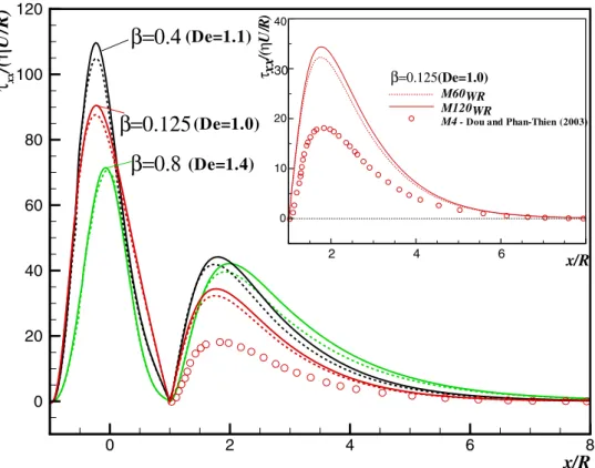 Fig. 5 Effect of mesh refine- refine-ment: normal stress profiles along cylinder wall and  down-stream centreplane for  FENE-CR fluid