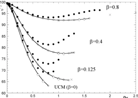 Table 3 Drag force coefficient for the UCM and Oldroyd-B models.