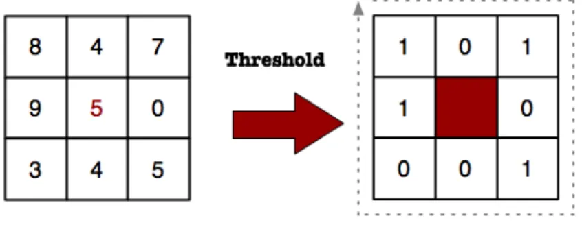 Figure 2.4: The original LBP operator