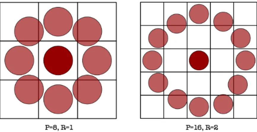 Figure 2.5: Circular neighbors for different values of P and R