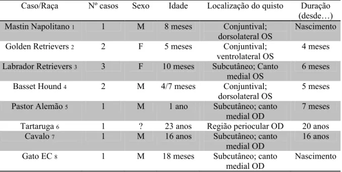 Tabela 1 - Resumo de achados clínicos em Dacryops e quisto orbito-nasal num gato, descritos em  Medicina Veterinária
