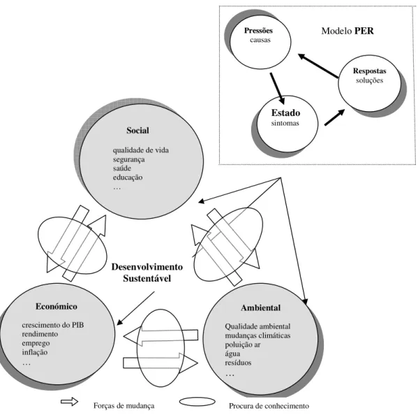 Fig. 1 – Um modelo de análise da sustentabilidade de  sistemas socioecológicos complexos 