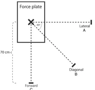Figure 5. Representation of the three directions (A) lateral, (B) diagonal, (C) forward of  the jump-landings performed in the studies of this PhD thesis