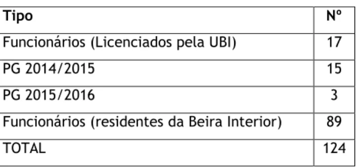 Gráfico 1 - Nº de funcionários do Data Center Covilhã, set 2015 