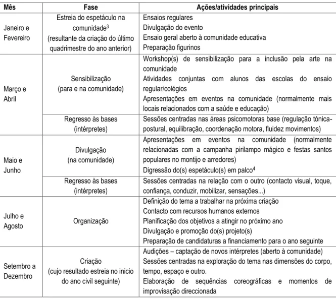 Tabela 1 - Exemplo de Programação anual Movimento DansasAparte 