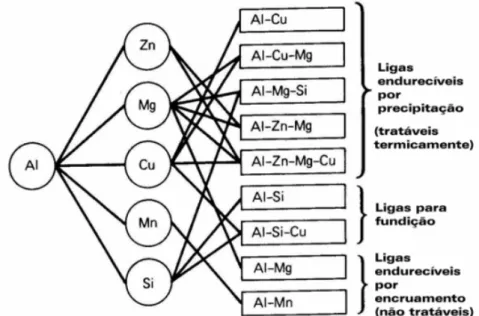 Figura 2.1. Principais elementos de liga e classificação das ligas de alumínio Fonte: Matsumoto (2012)
