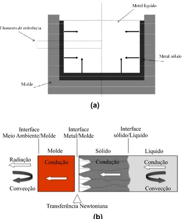 Figura 2.4: (a) Elemento de referência representativo do sistema metal/molde; (b) Modos de  transferência de calor atuantes no sistema metal/molde