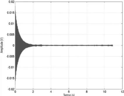 Figura 2.13: Sinal no tempo da ressonância do aço após excitação  por impulso mecânico 