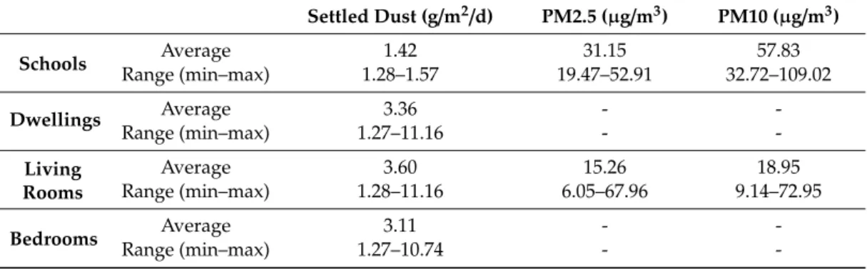 Table 2. Settled dust (g/m 2 /d) and PM2.5 and PM10 concentrations (µg/m 3 ) measured in dwellings and schools