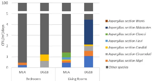 Figure  2. Aspergillus  sections  identified  in  the  electrostatic  dust  collectors  (EDC)  samples  from  the  bedrooms and the living rooms