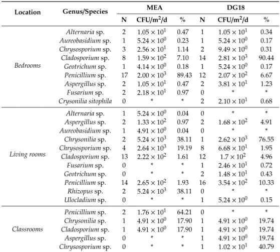 Table 4. Fungal species found in each studied location.