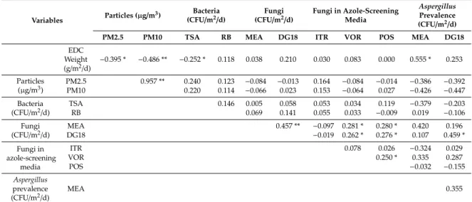 Table 6. Study of the relationship between the weight of EDCs, particulate matter (PM2.5 and PM10), bacterial (TSA and VRBA) and fungal (MEA and DG18) contamination, fungi in azole-screening media (ITR, VOR and POS) and Aspergillus prevalence (MEA and DG18